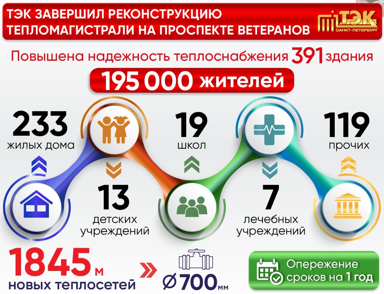 Новая тепломагистраль повысила надежность теплоснабжения жителей домов на  проспекте Ветеранов : АС «СРО «Инженерные системы – проект»