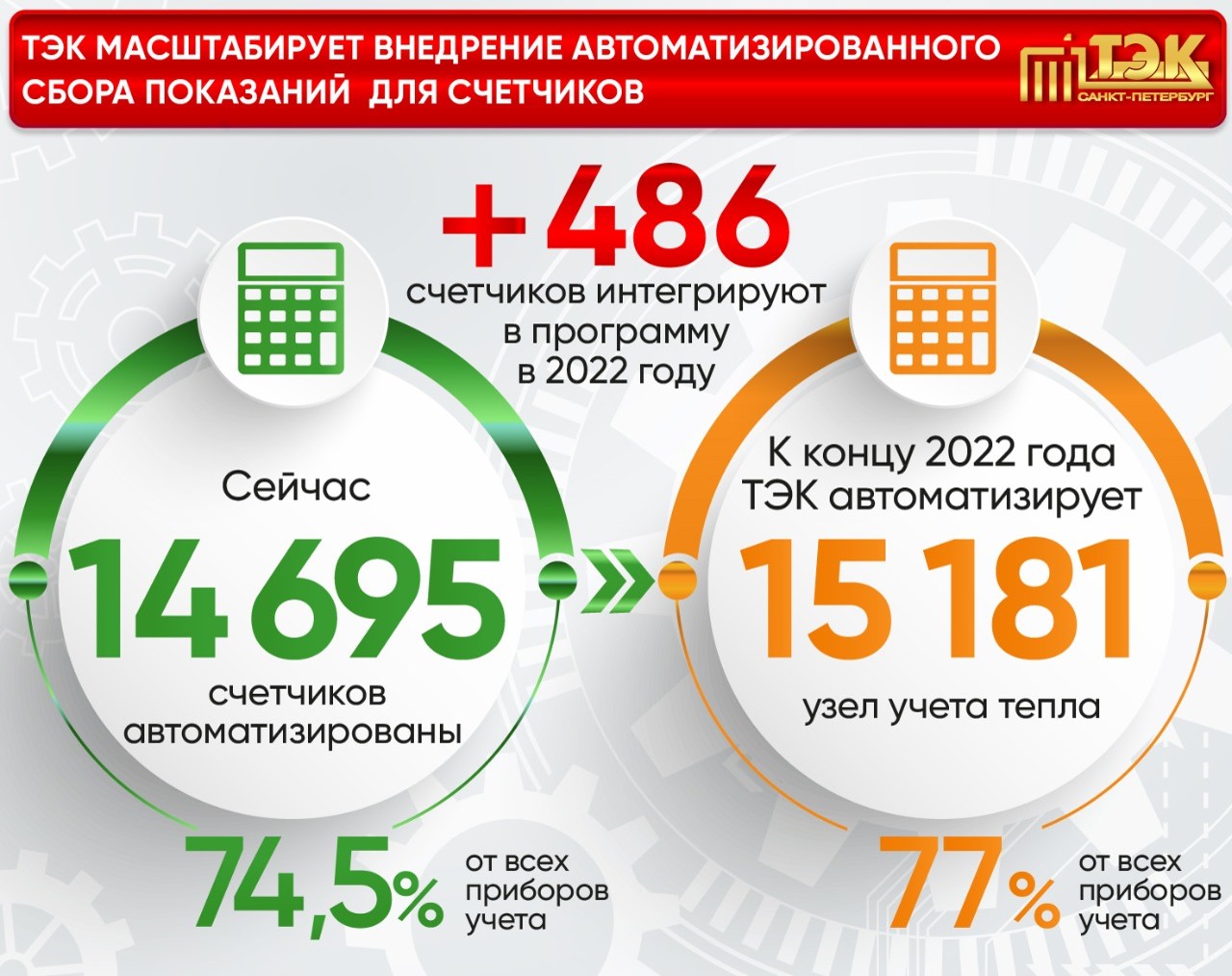 ТЭК в 2022 году подключит 486 приборов учета тепла собственной автосистеме  сбора показаний - АС «АВОК Северо – Запад» : АС «АВОК Северо – Запад»