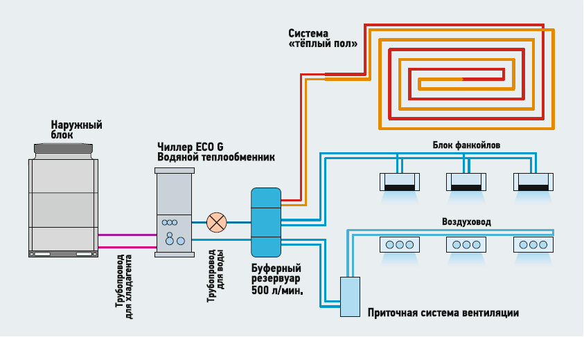 Температура фанкойла. VRF системы кондиционирования схема. VRF системы внутренний блок в черном цвете. Гидравлическая схема VRF. Схема внешнего блока VRF.